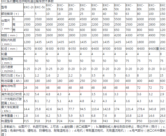 BXC蓄電池電動(dòng)平車詳細(xì)參數(shù)